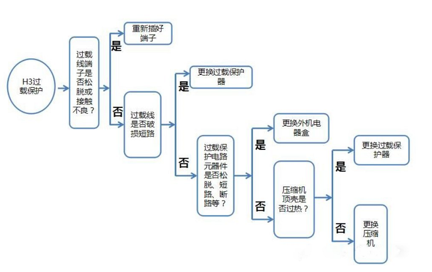 格力H3排查流程